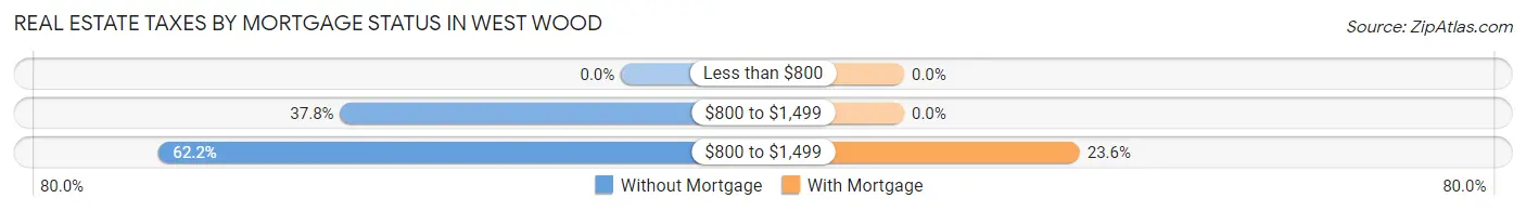 Real Estate Taxes by Mortgage Status in West Wood