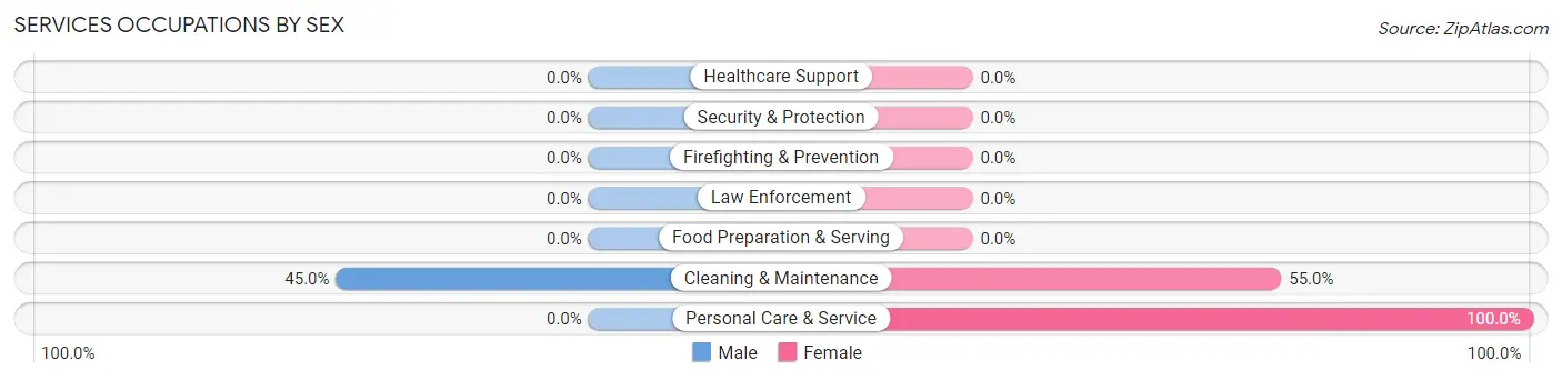 Services Occupations by Sex in West Wood