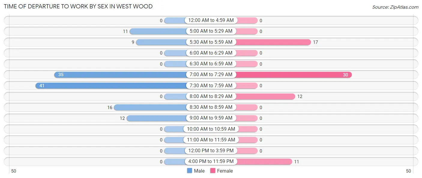 Time of Departure to Work by Sex in West Wood