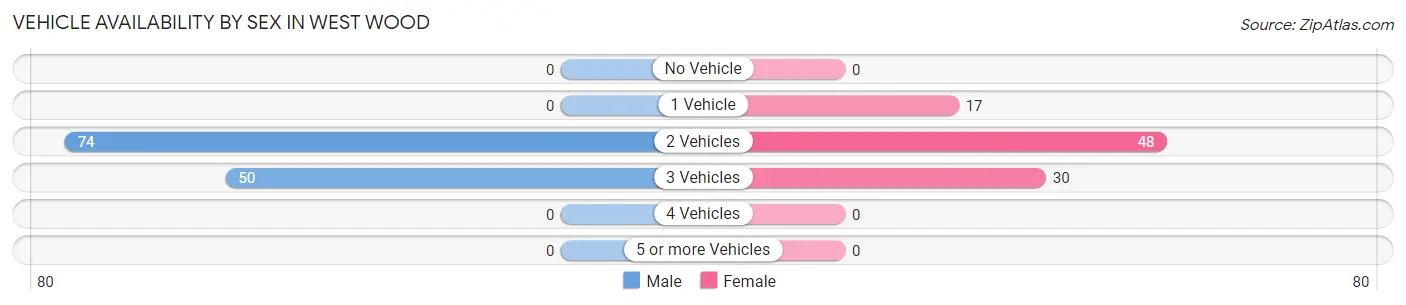 Vehicle Availability by Sex in West Wood