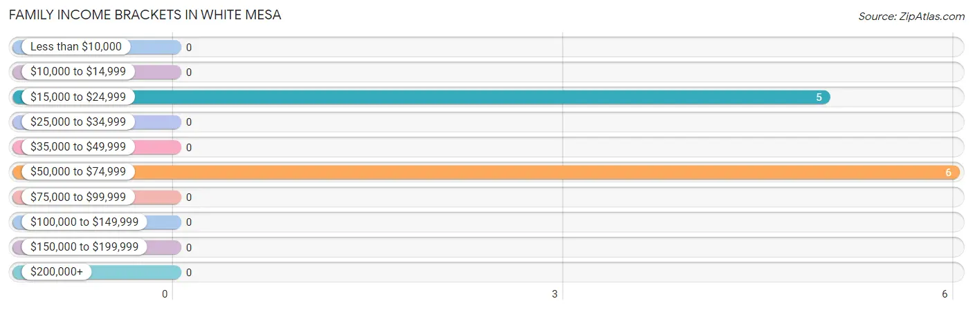 Family Income Brackets in White Mesa