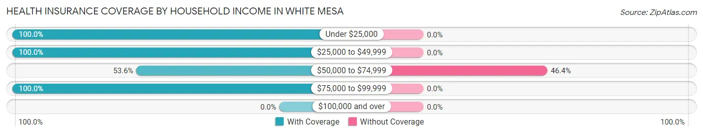 Health Insurance Coverage by Household Income in White Mesa
