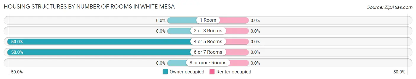 Housing Structures by Number of Rooms in White Mesa