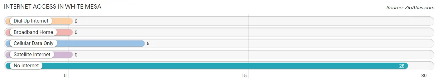 Internet Access in White Mesa