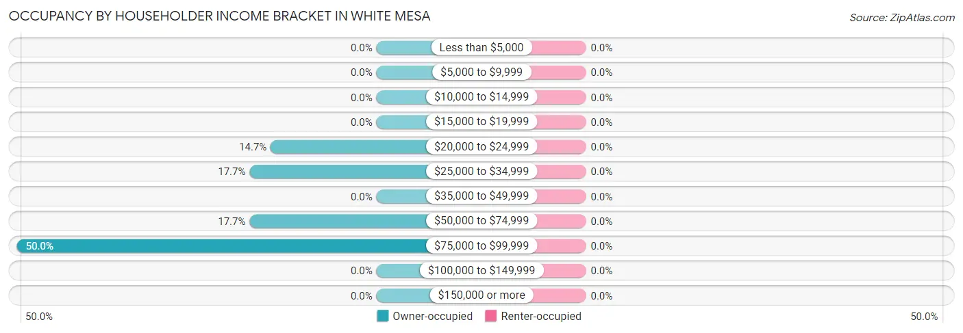 Occupancy by Householder Income Bracket in White Mesa