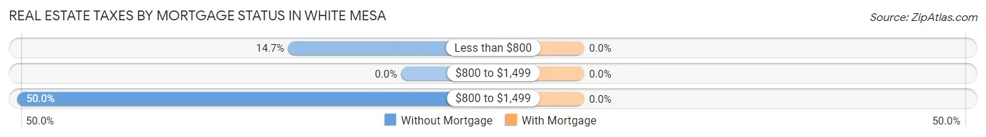 Real Estate Taxes by Mortgage Status in White Mesa