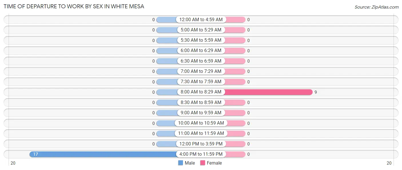 Time of Departure to Work by Sex in White Mesa