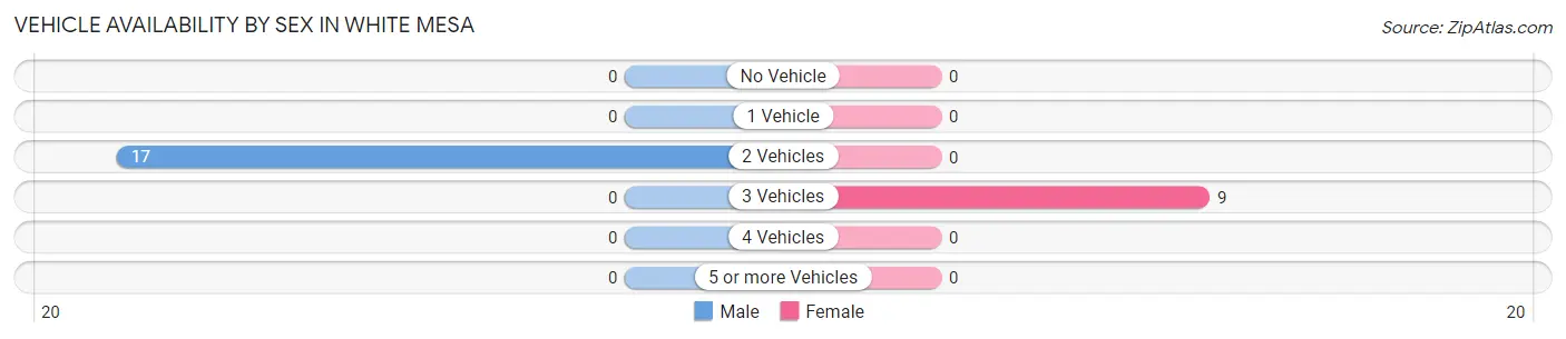 Vehicle Availability by Sex in White Mesa