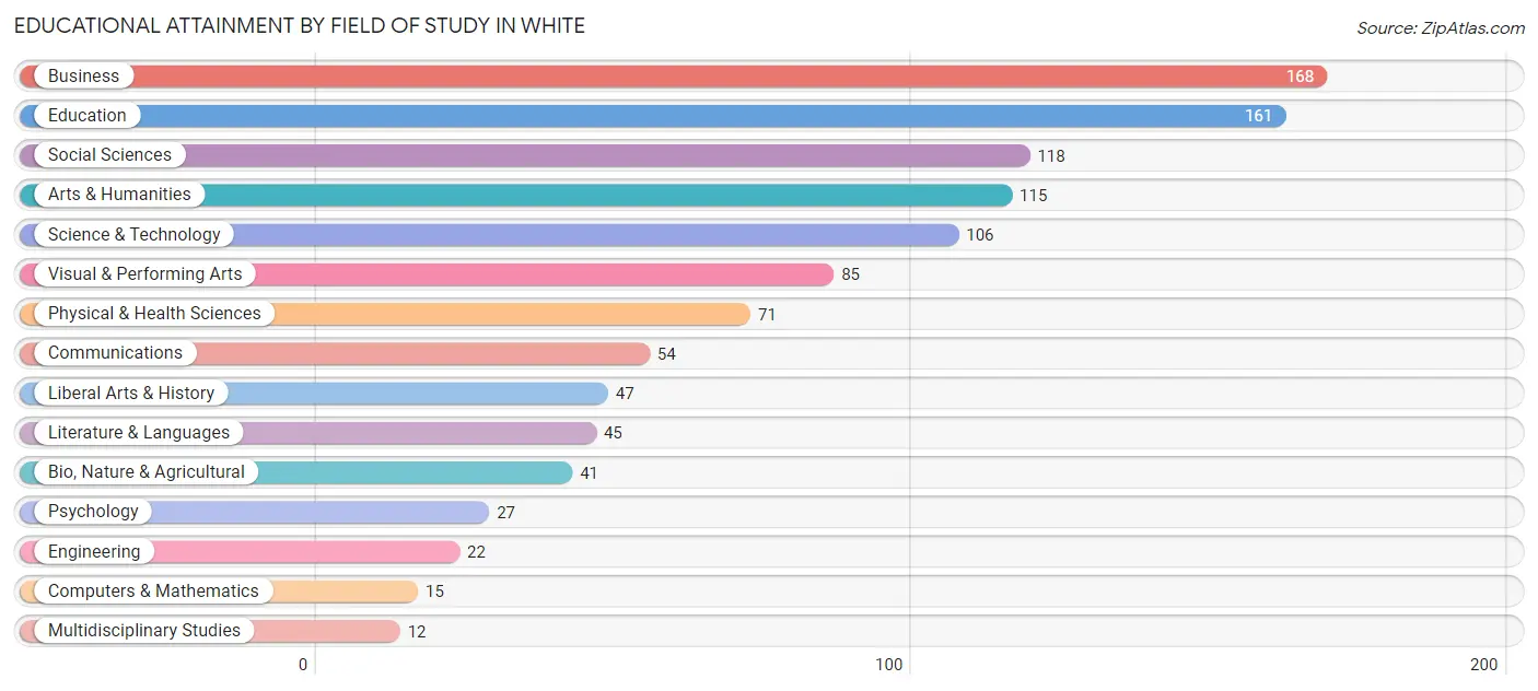 Educational Attainment by Field of Study in White