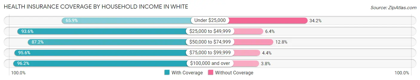 Health Insurance Coverage by Household Income in White