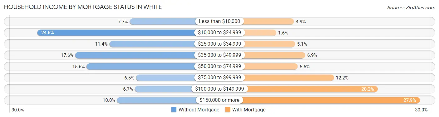 Household Income by Mortgage Status in White
