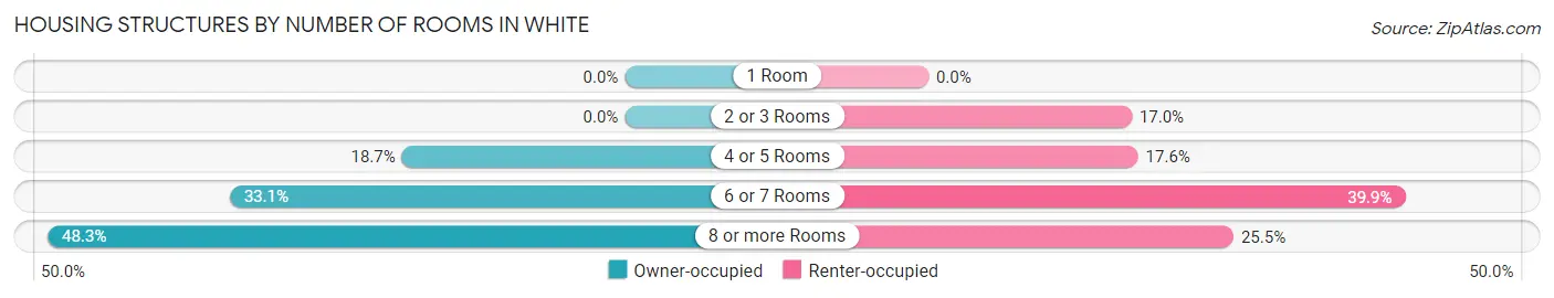 Housing Structures by Number of Rooms in White
