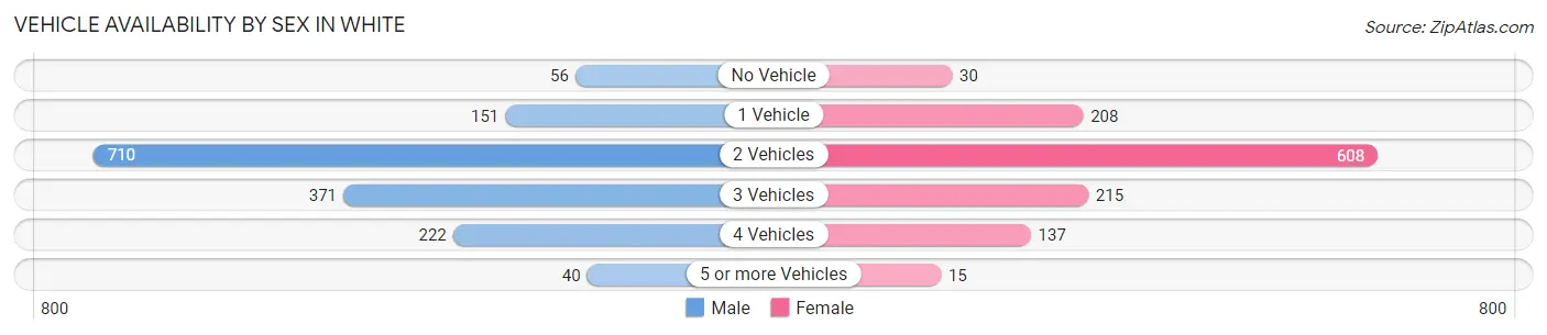 Vehicle Availability by Sex in White