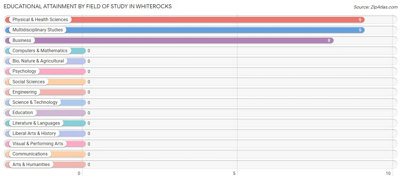 Educational Attainment by Field of Study in Whiterocks