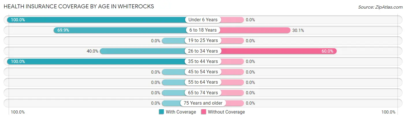 Health Insurance Coverage by Age in Whiterocks