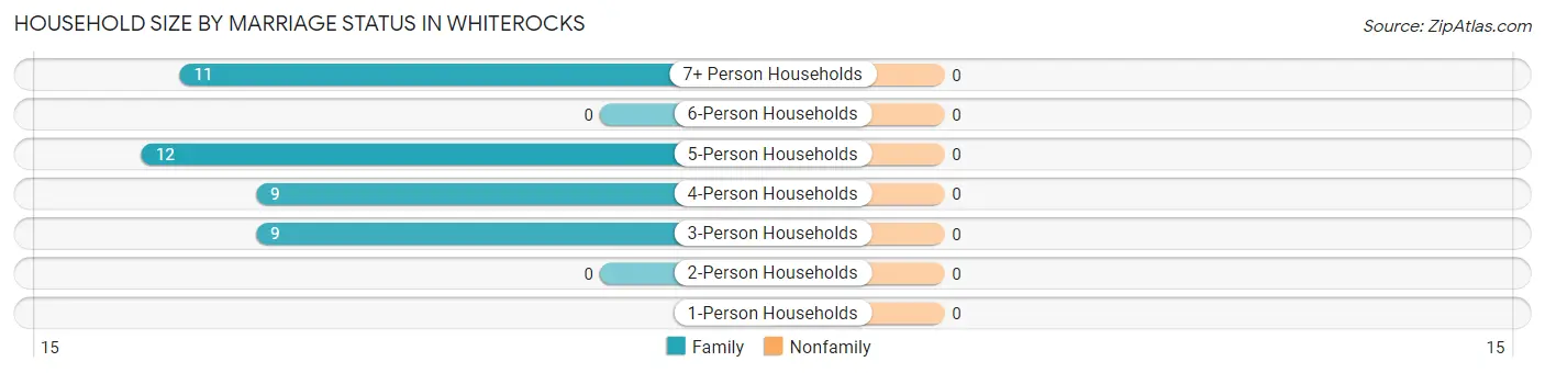 Household Size by Marriage Status in Whiterocks