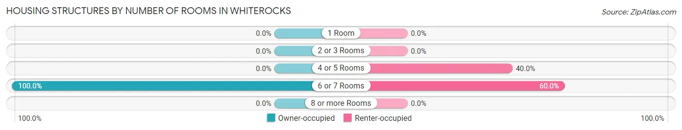 Housing Structures by Number of Rooms in Whiterocks