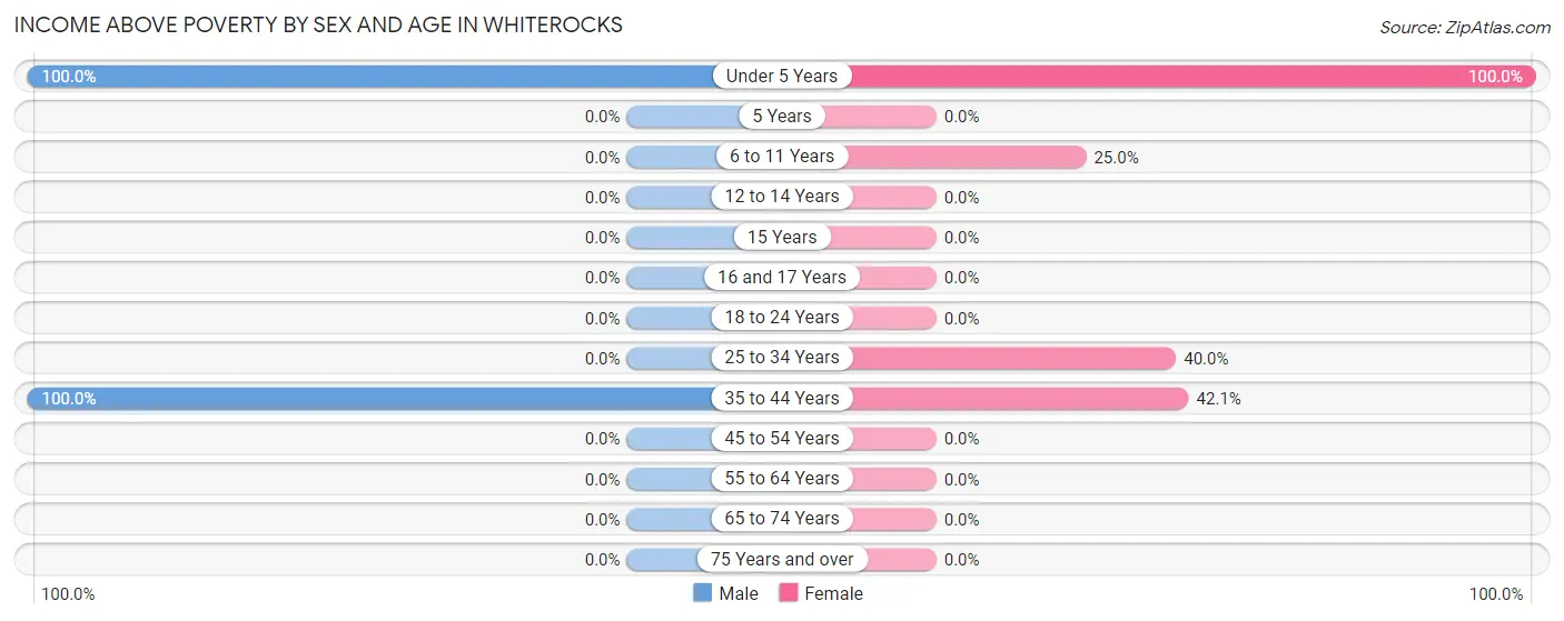 Income Above Poverty by Sex and Age in Whiterocks