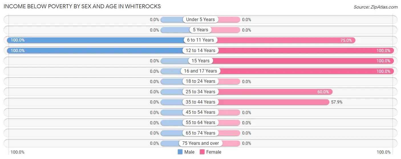 Income Below Poverty by Sex and Age in Whiterocks