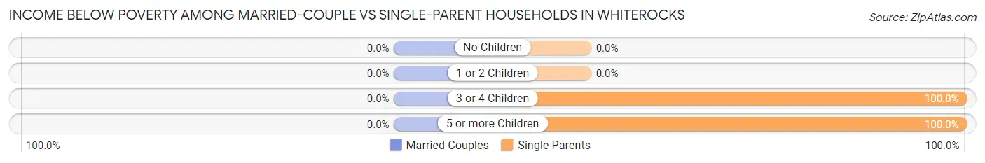 Income Below Poverty Among Married-Couple vs Single-Parent Households in Whiterocks