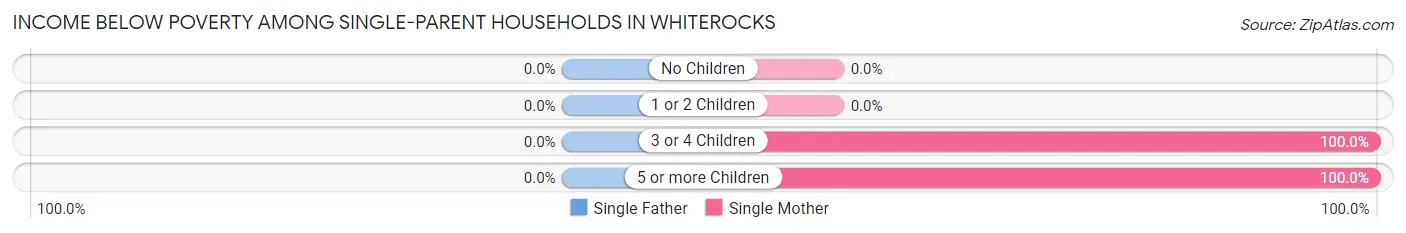 Income Below Poverty Among Single-Parent Households in Whiterocks