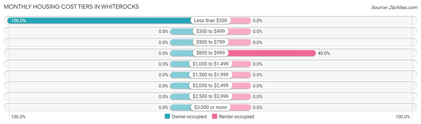 Monthly Housing Cost Tiers in Whiterocks