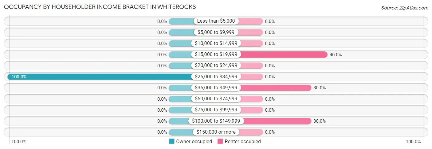 Occupancy by Householder Income Bracket in Whiterocks
