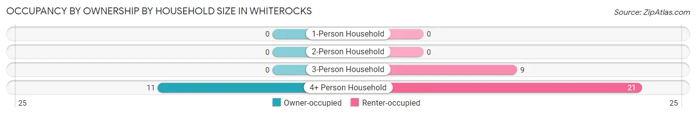 Occupancy by Ownership by Household Size in Whiterocks