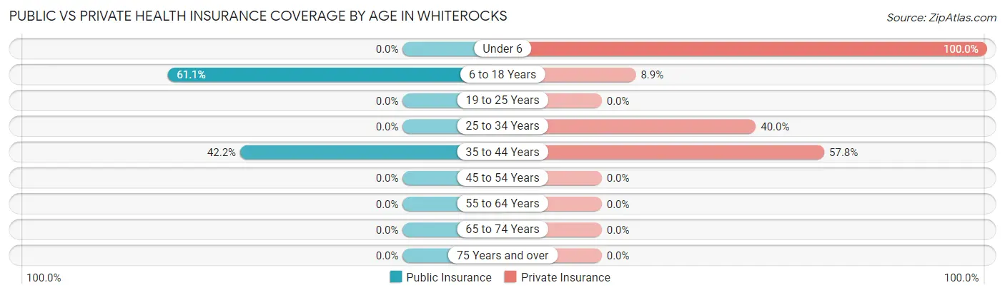 Public vs Private Health Insurance Coverage by Age in Whiterocks