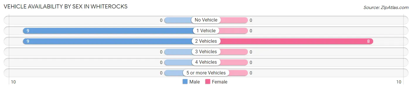 Vehicle Availability by Sex in Whiterocks