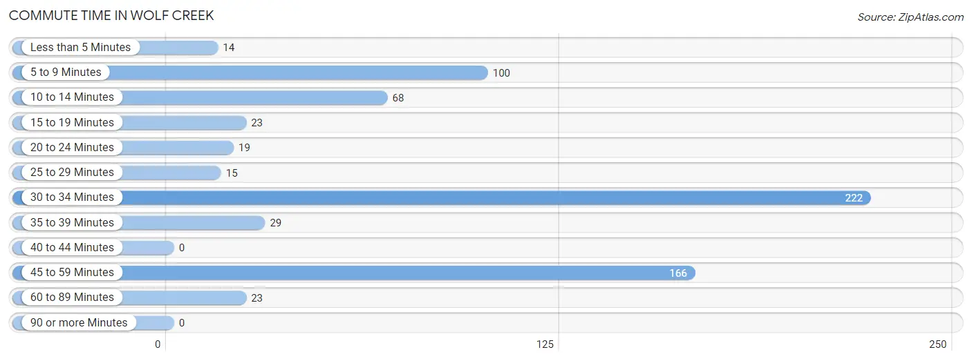 Commute Time in Wolf Creek