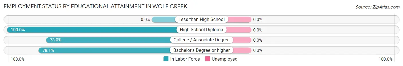 Employment Status by Educational Attainment in Wolf Creek