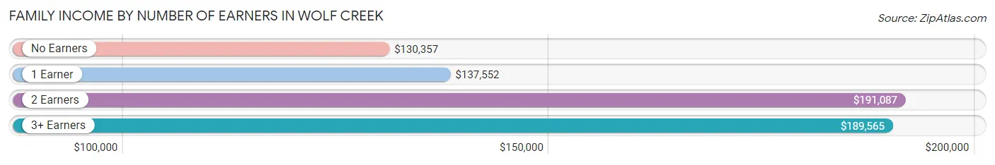 Family Income by Number of Earners in Wolf Creek