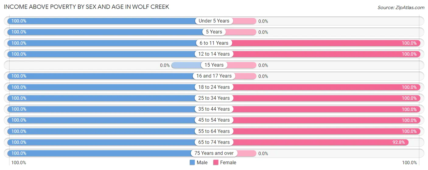 Income Above Poverty by Sex and Age in Wolf Creek