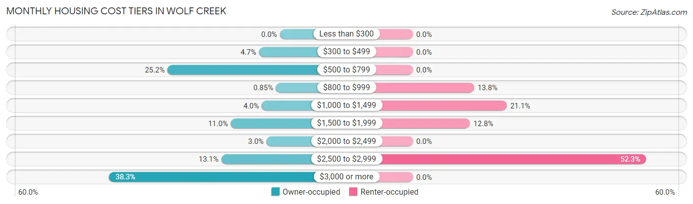 Monthly Housing Cost Tiers in Wolf Creek