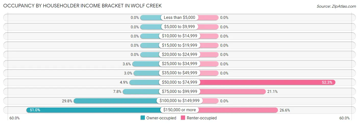 Occupancy by Householder Income Bracket in Wolf Creek