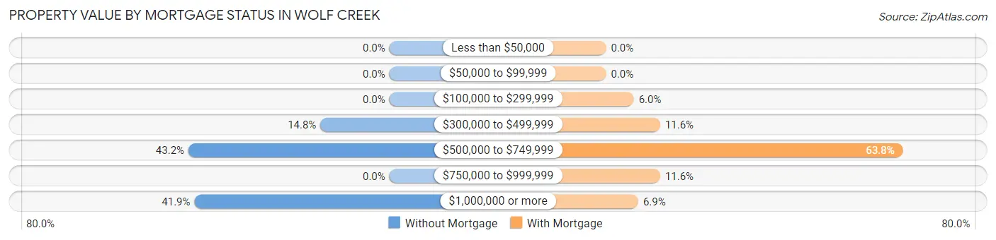 Property Value by Mortgage Status in Wolf Creek