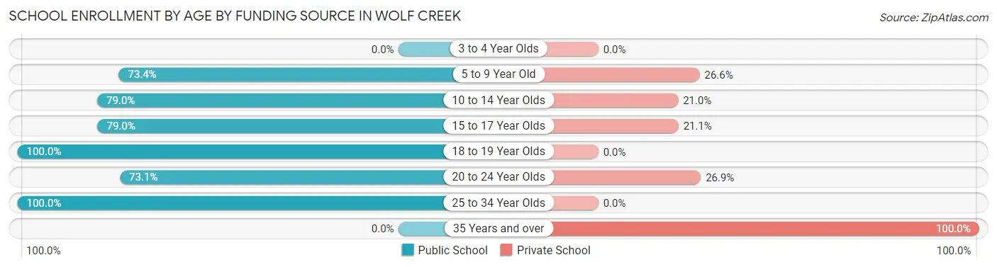School Enrollment by Age by Funding Source in Wolf Creek