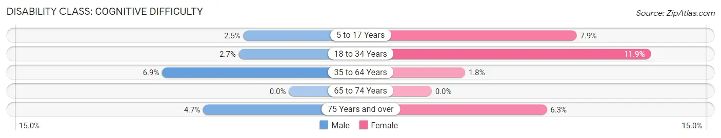 Disability in Woodland Hills: <span>Cognitive Difficulty</span>