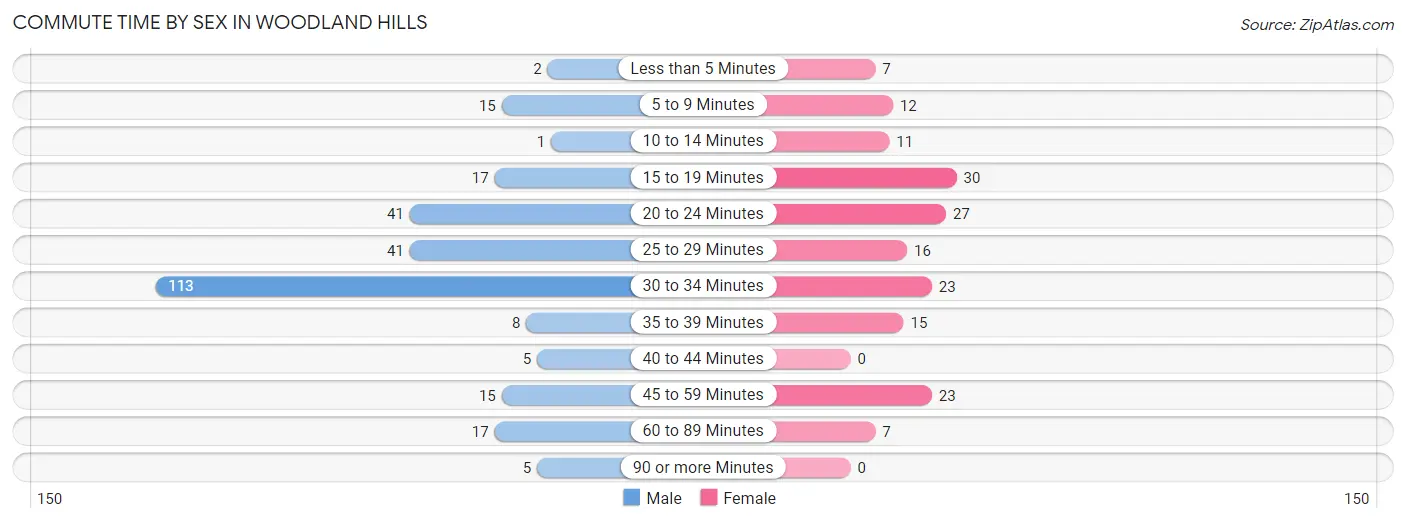 Commute Time by Sex in Woodland Hills