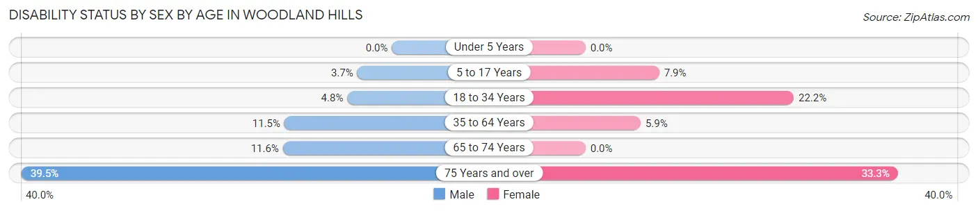 Disability Status by Sex by Age in Woodland Hills