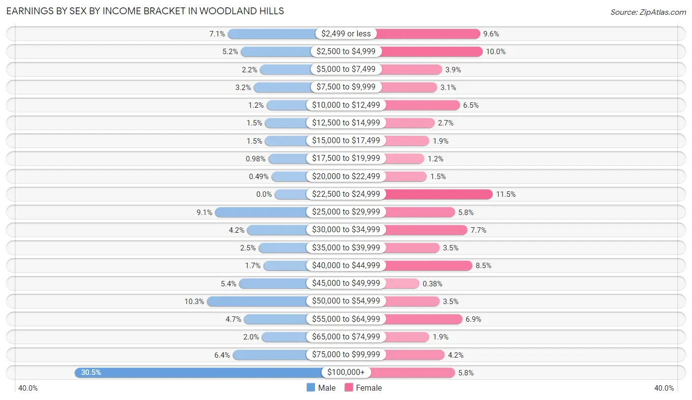 Earnings by Sex by Income Bracket in Woodland Hills