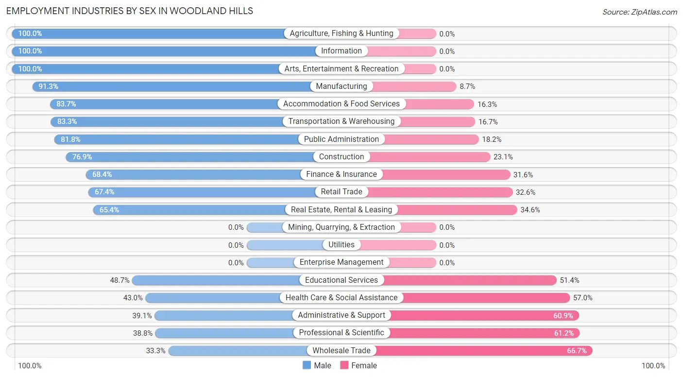 Employment Industries by Sex in Woodland Hills