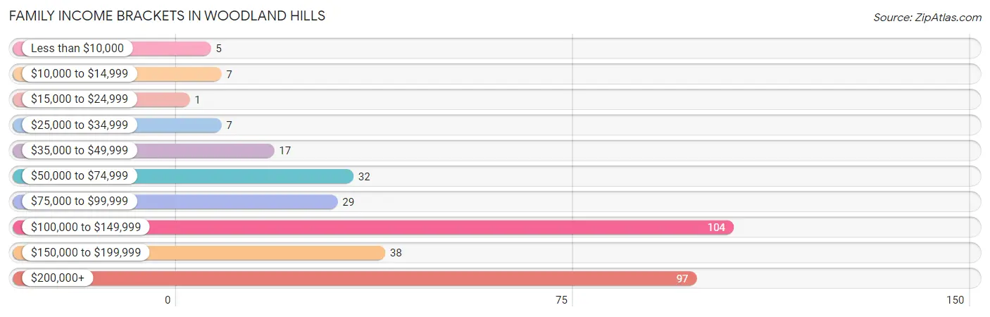 Family Income Brackets in Woodland Hills