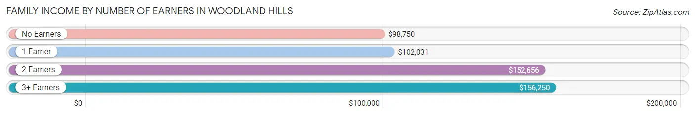 Family Income by Number of Earners in Woodland Hills