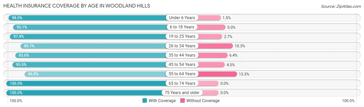 Health Insurance Coverage by Age in Woodland Hills