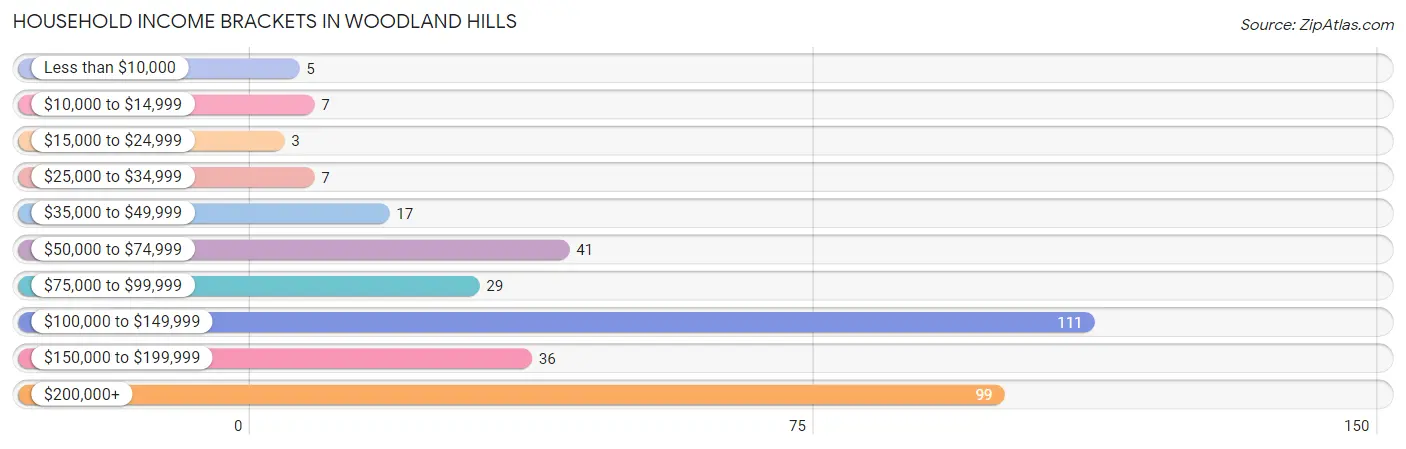 Household Income Brackets in Woodland Hills