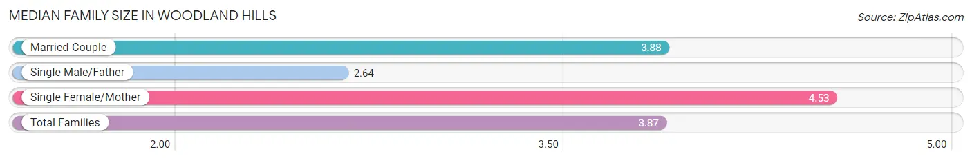 Median Family Size in Woodland Hills