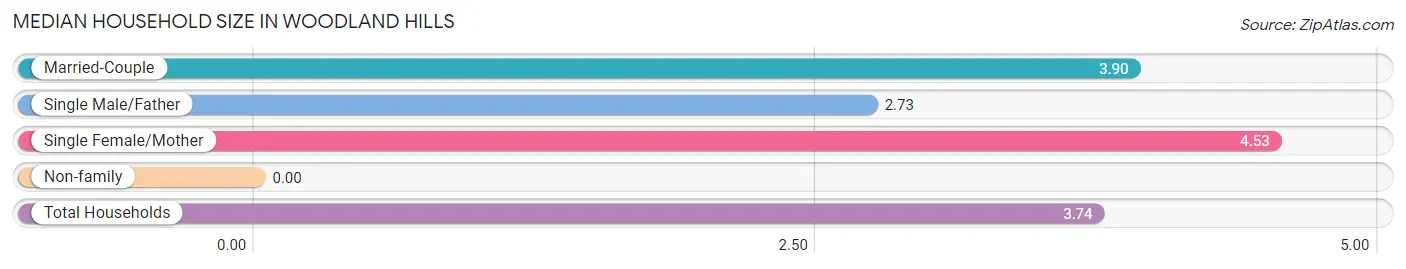 Median Household Size in Woodland Hills