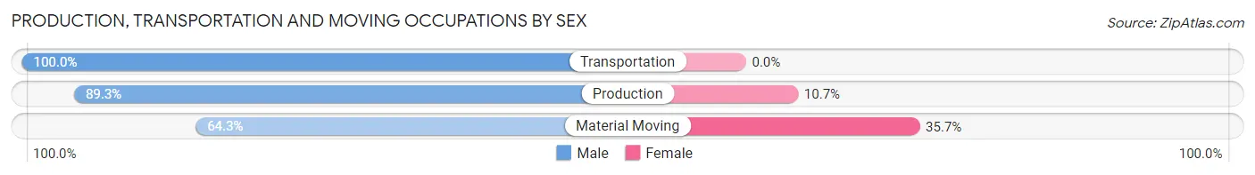 Production, Transportation and Moving Occupations by Sex in Woodland Hills